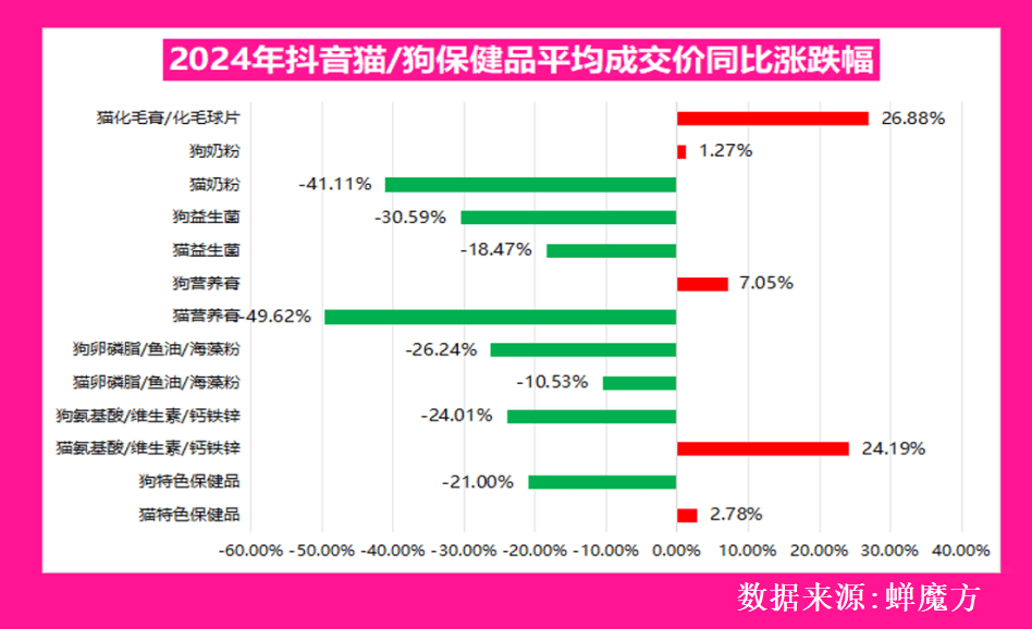 行业的核心赛道与隐藏机会赛道！不朽情缘网站深度解析：宠物食品(图2)