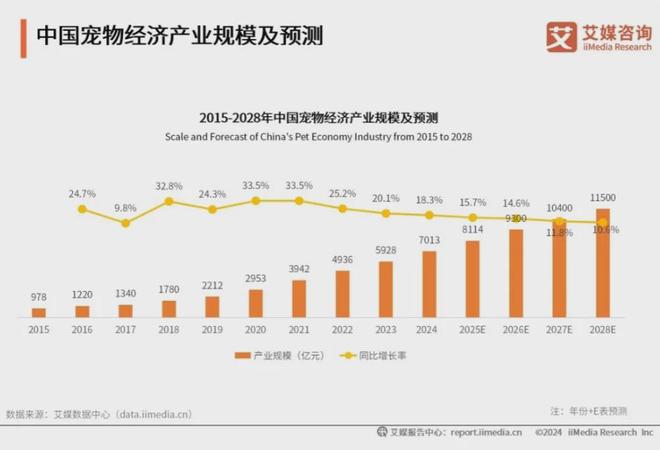 康化、功能性成宠物食品三大新趋势mg不朽